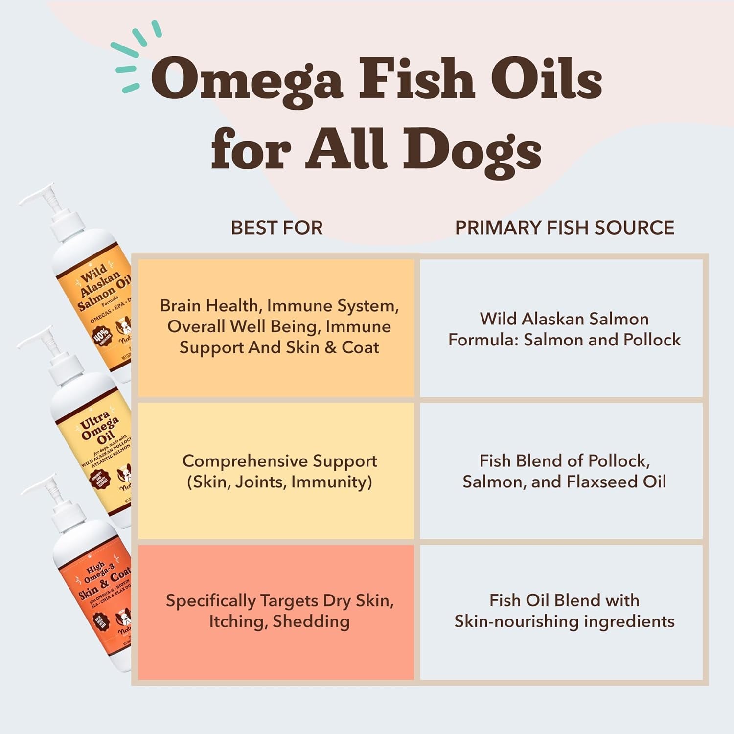 Wild Alaskan Salmon Oil Formula with Omega 3, Fish Oil for Dogs Supplement, Skin & Coat Dog Oil, Itchy Relief, Immune Support for Joints & Heart, Food Topper, 16 Oz.
